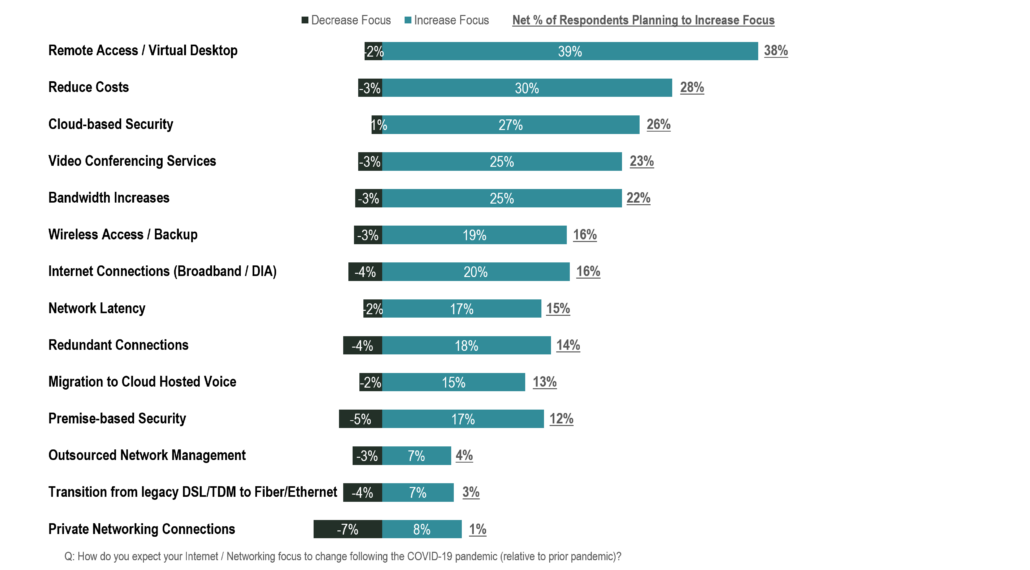 Chart 1: COVID-19 Impact on Internet / Networking Focus (% of Survey Respondents)