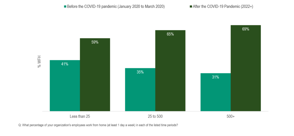 Chart 2: Percentage of Respondents Working from Home by Employee Group